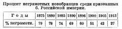 Процент неграмотных новобранцев среди призванных в Российской империи
