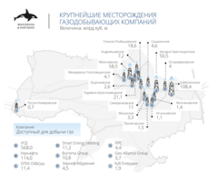 Крупнейшие месторождения газодобывающих компаний Украины