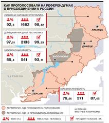 Результаты референдумов 27.09.2022 г. о вхождении в состав  России