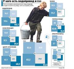 Распространение на Украине водопровода, канализации, отопления...